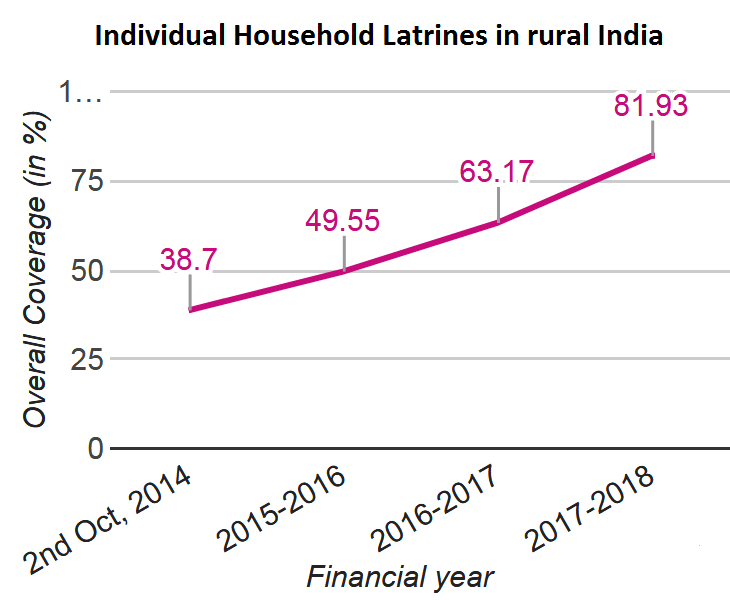 Individual_household_latrines_coverage_in_rural_India.png